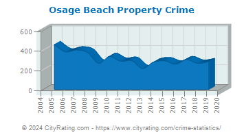 Osage Beach Property Crime