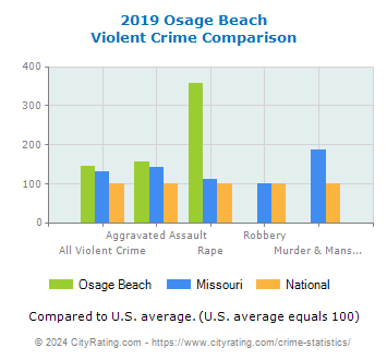 Osage Beach Violent Crime vs. State and National Comparison