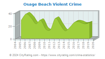 Osage Beach Violent Crime