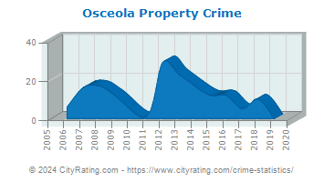 Osceola Property Crime