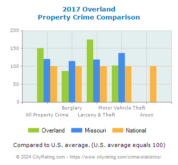 Overland Property Crime vs. State and National Comparison