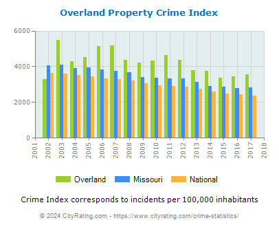Overland Property Crime vs. State and National Per Capita