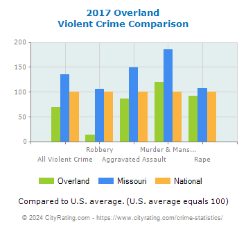 Overland Violent Crime vs. State and National Comparison