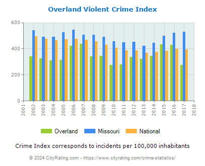 Overland Violent Crime vs. State and National Per Capita