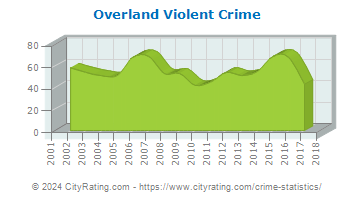 Overland Violent Crime