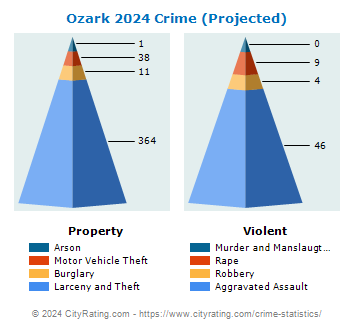 Ozark Crime 2024