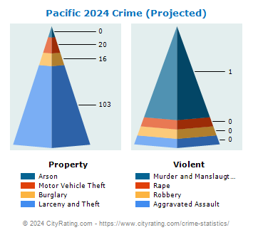 Pacific Crime 2024