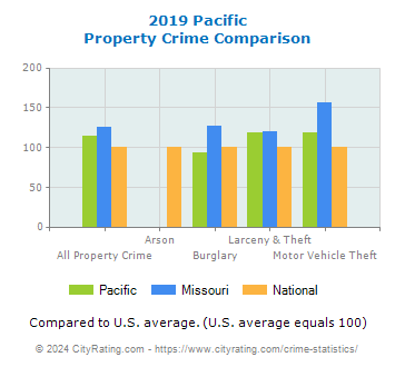 Pacific Property Crime vs. State and National Comparison