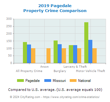Pagedale Property Crime vs. State and National Comparison