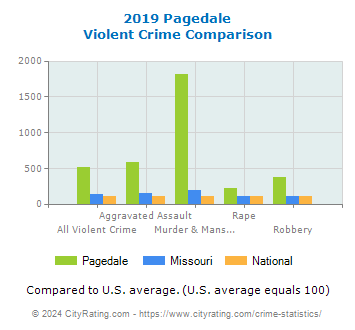 Pagedale Violent Crime vs. State and National Comparison