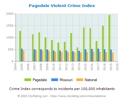 Pagedale Violent Crime vs. State and National Per Capita