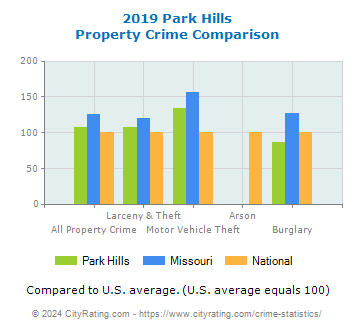 Park Hills Property Crime vs. State and National Comparison