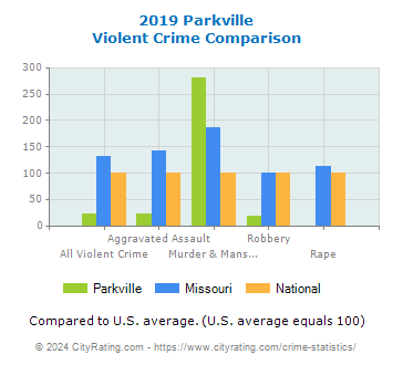 Parkville Violent Crime vs. State and National Comparison