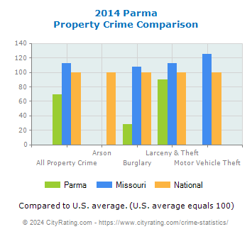 Parma Property Crime vs. State and National Comparison