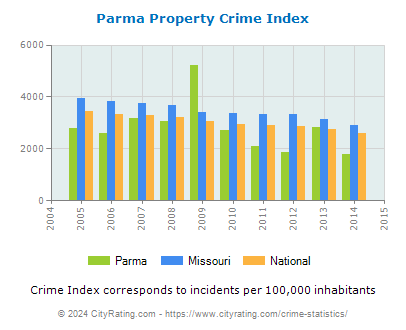 Parma Property Crime vs. State and National Per Capita