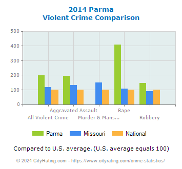 Parma Violent Crime vs. State and National Comparison