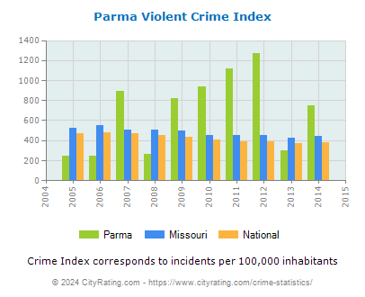 Parma Violent Crime vs. State and National Per Capita
