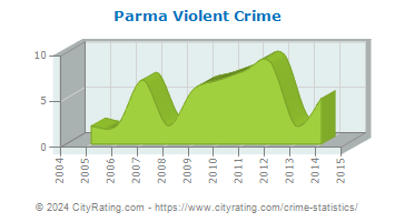 Parma Violent Crime