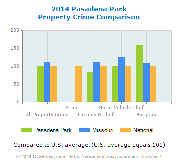 Pasadena Park Property Crime vs. State and National Comparison