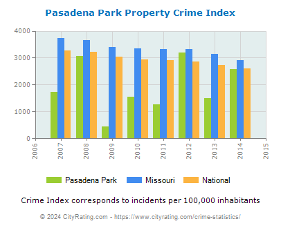 Pasadena Park Property Crime vs. State and National Per Capita