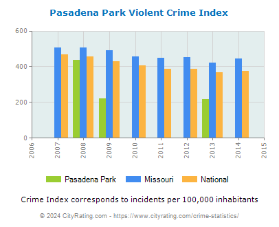 Pasadena Park Violent Crime vs. State and National Per Capita