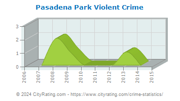 Pasadena Park Violent Crime