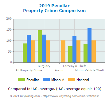 Peculiar Property Crime vs. State and National Comparison