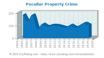 Peculiar Property Crime