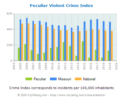 Peculiar Violent Crime vs. State and National Per Capita