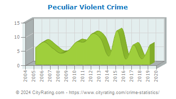 Peculiar Violent Crime