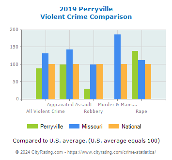 Perryville Violent Crime vs. State and National Comparison