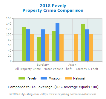 Pevely Property Crime vs. State and National Comparison