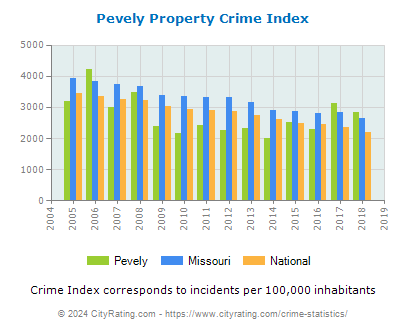 Pevely Property Crime vs. State and National Per Capita
