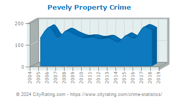 Pevely Property Crime