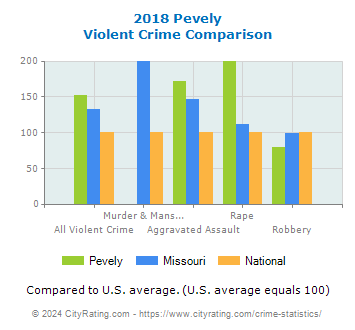 Pevely Violent Crime vs. State and National Comparison