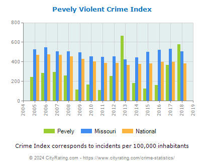 Pevely Violent Crime vs. State and National Per Capita