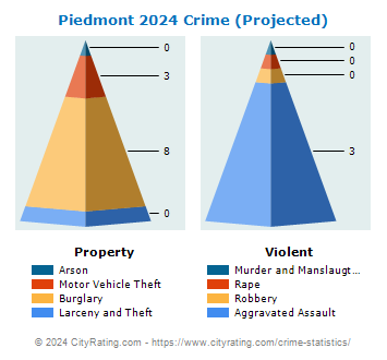 Piedmont Crime 2024
