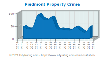 Piedmont Property Crime