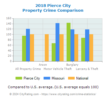 Pierce City Property Crime vs. State and National Comparison