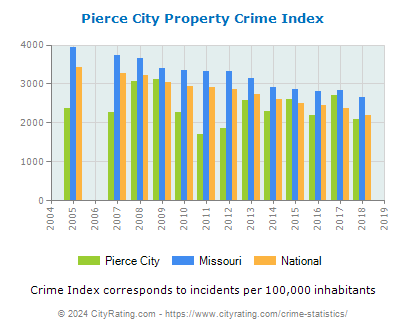 Pierce City Property Crime vs. State and National Per Capita