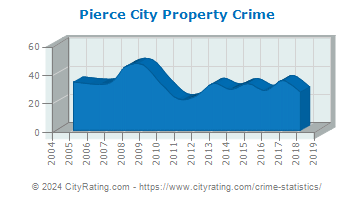 Pierce City Property Crime