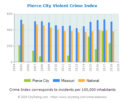 Pierce City Violent Crime vs. State and National Per Capita