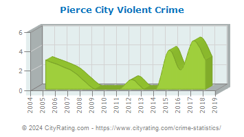 Pierce City Violent Crime