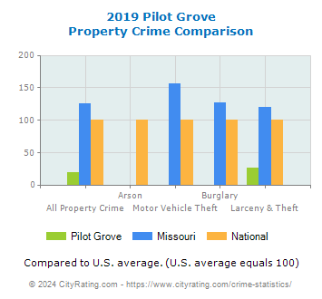 Pilot Grove Property Crime vs. State and National Comparison