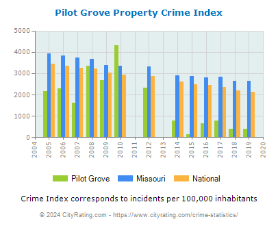 Pilot Grove Property Crime vs. State and National Per Capita