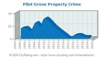 Pilot Grove Property Crime