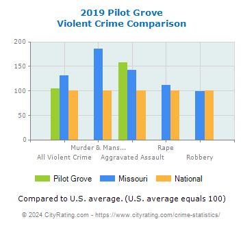 Pilot Grove Violent Crime vs. State and National Comparison