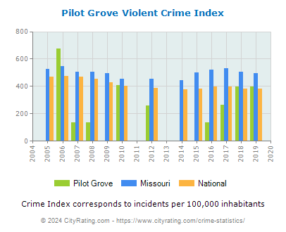 Pilot Grove Violent Crime vs. State and National Per Capita