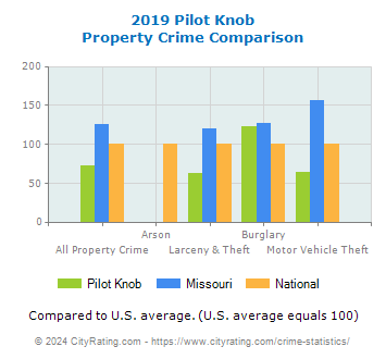 Pilot Knob Property Crime vs. State and National Comparison