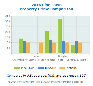 Pine Lawn Property Crime vs. State and National Comparison